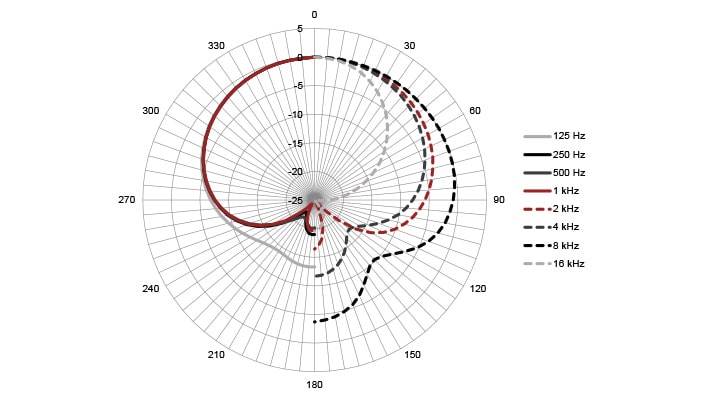 Cardioid - Polar Plot