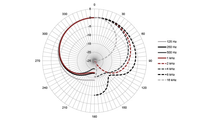 Cardioid - Polar Plot