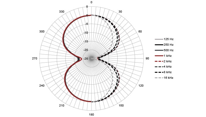 Figure eight - Polar Plot