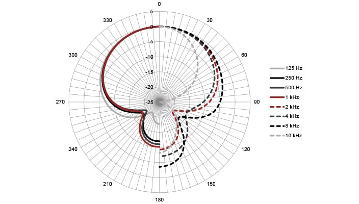 Hypercardioid - Polar Plot