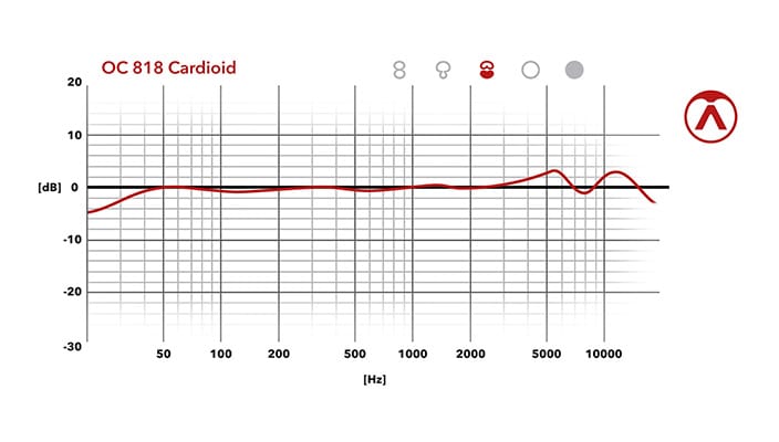 Cardioid - Frequency Chart