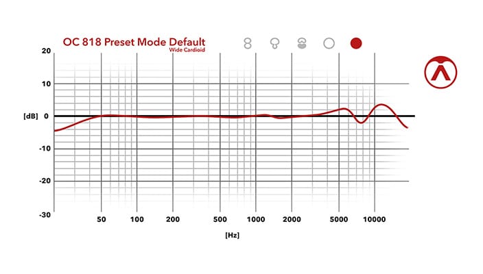 Preset Mode Default - Frequency Chart
