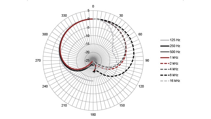 CC8 - Polar Plot Chart