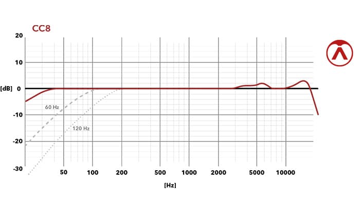 CC8 - Frequency Chart