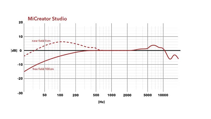 MiCreator Studio - Frequency Chart