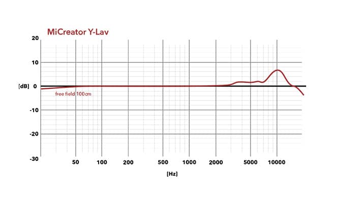 Cardioid - Frequency Chart